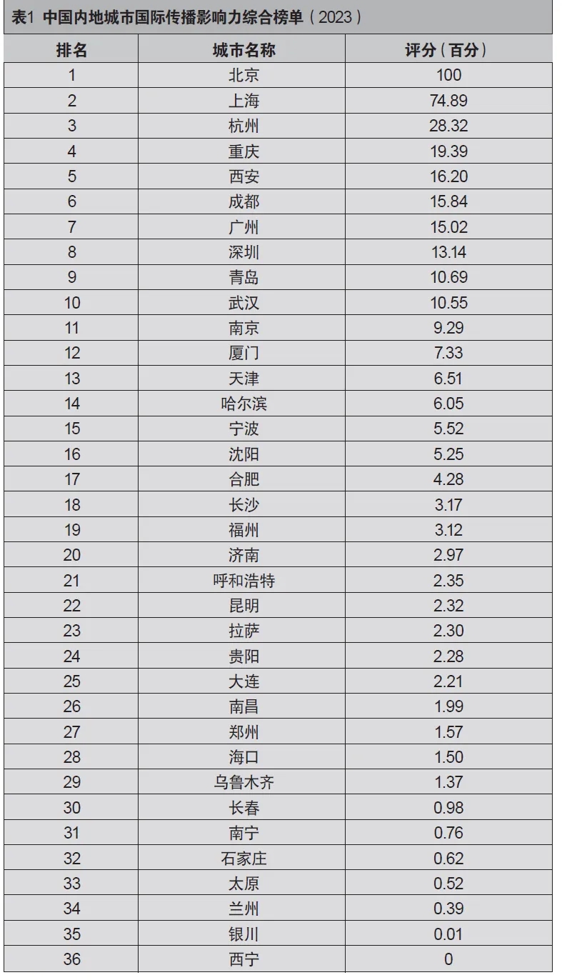 【观察】2023中国城市国际传播影响力指数报告.jpg